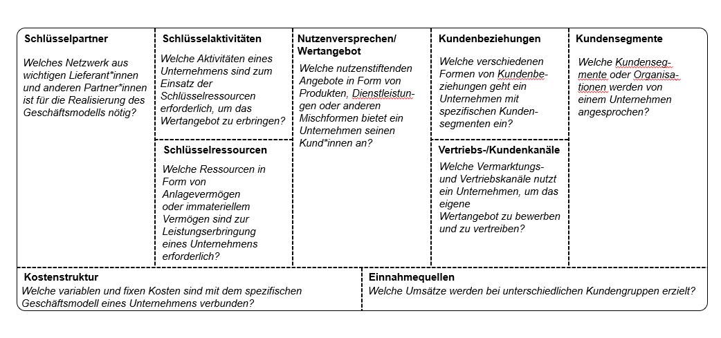 Business Model Canvas nach Osterwalder und Pigneur