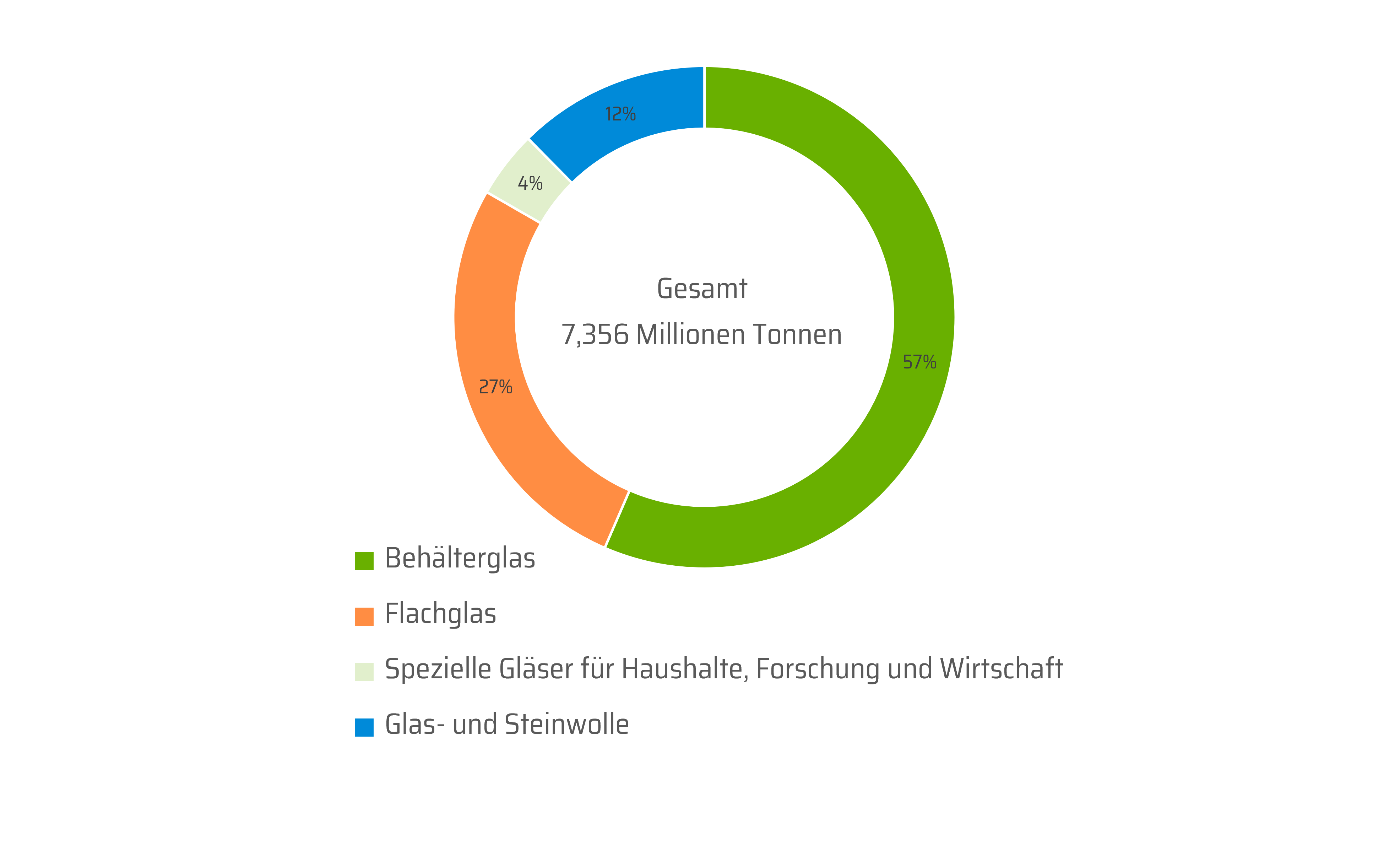 Dieses Kreisdiagramm zeigt die prozentualen Anteile von Behälterglas (57%), Flachglas (27%), speziellen Gläsern für Haushalte, Forschung und Wirtschaft (4%) und von Glas- und Steinwolle (12%) in Deutschland. Die Angaben beziehen sich auf das Jahr 2020, in dem insgesamt 7,356 Millionen Tonnen Glas produziert wurden.