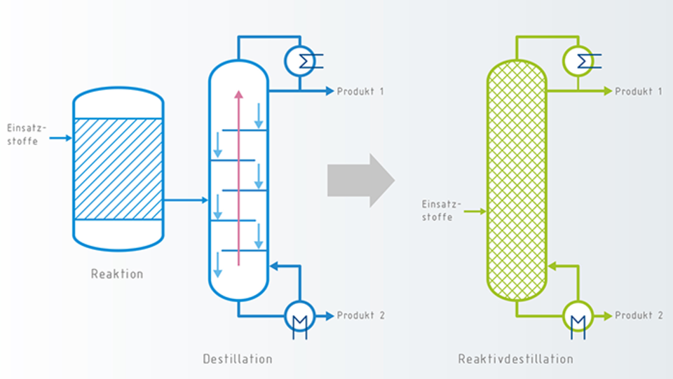 Das Bild zeigt die Skizze eines Destillationsprozesses.