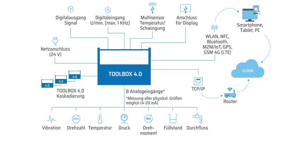 Die Abbildung visualisiert die Bestandteile der Tool-Box 4.0.