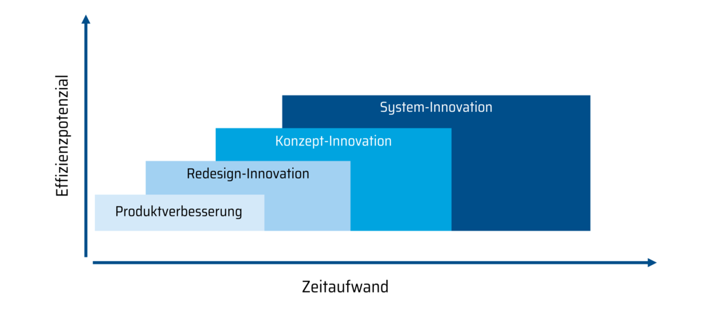 Die Abbildung veranschaulicht die Innovationsstufen, die zur sukzessiven Steigerung der Ressourceneffizienz von Produkten beitragen.