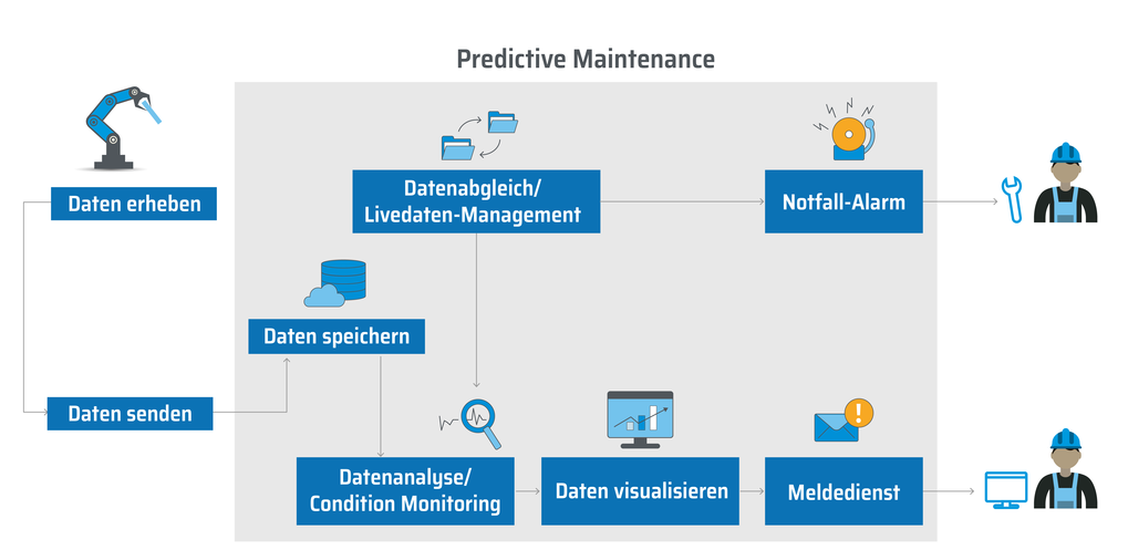 Die Abbildung visualisiert die Workflows von Predictive Maintenance.