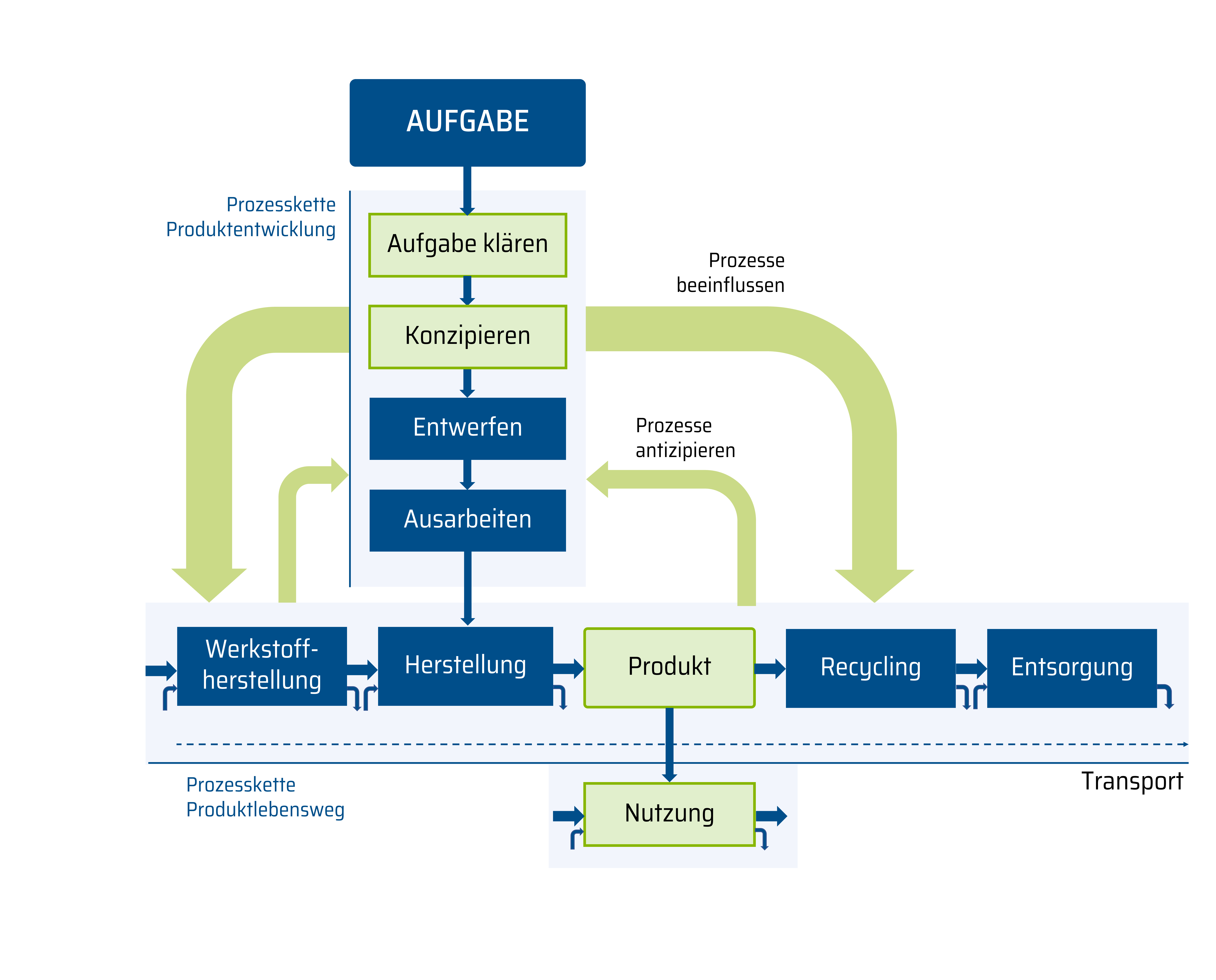 Die Abbildung zeigt das T-Modell und visualisiert die verschiedenen Einzelschritte, die ein Produkt im Rahmen des Entwicklungsprozesses und entlang des Produktlebensweg passiert.