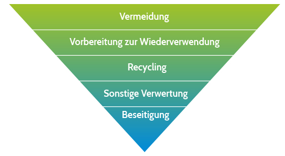 Die Grafik zeigt eine umgedrehte Pyramide, die die Abfallhierarchie darstellt. Ganz oben (im breitesten Bereich) steht Vermeidung. Danach Vorbereitung zur Wiederverwendung, Recycling, Sonstige Verwertung und Beseitigung. Die Pyramide wird nach unten schmaller.