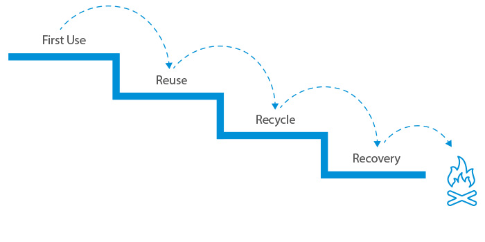Das Bild visualisiert das 3R-Prinzip mittels Stufen. Ganz oben steht First Use, danch folgen auf den nächsten Stufen Reuse, Recycle und Recovery.