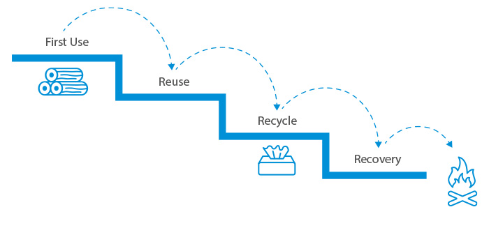 Das Bild visualisiert das 3R-Prinzip mittels Stufen. Ganz oben steht First Use, danch folgen auf den nächsten Stufen Reuse, Recycle und Recovery. Als Ergänzung sind Icons unter die einzelnen Schritten gelegt.