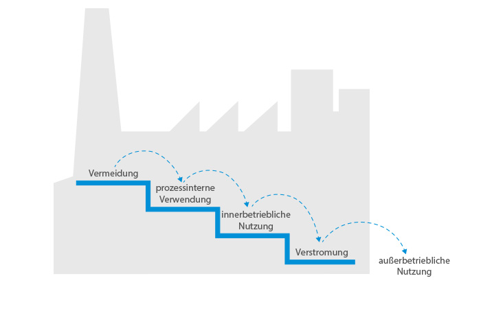 Die Grafik visualisiert die Kaskadennutzung von Abwärme. Zu sehen sind verschiedene Stufen. Ganz oben steht Vermiedung, danach folgen auf den Treppenstufen prozessinterne Verwendung, innerbetriebliche Nutzung, Verstromung und außerbetriebliche Nutzung.