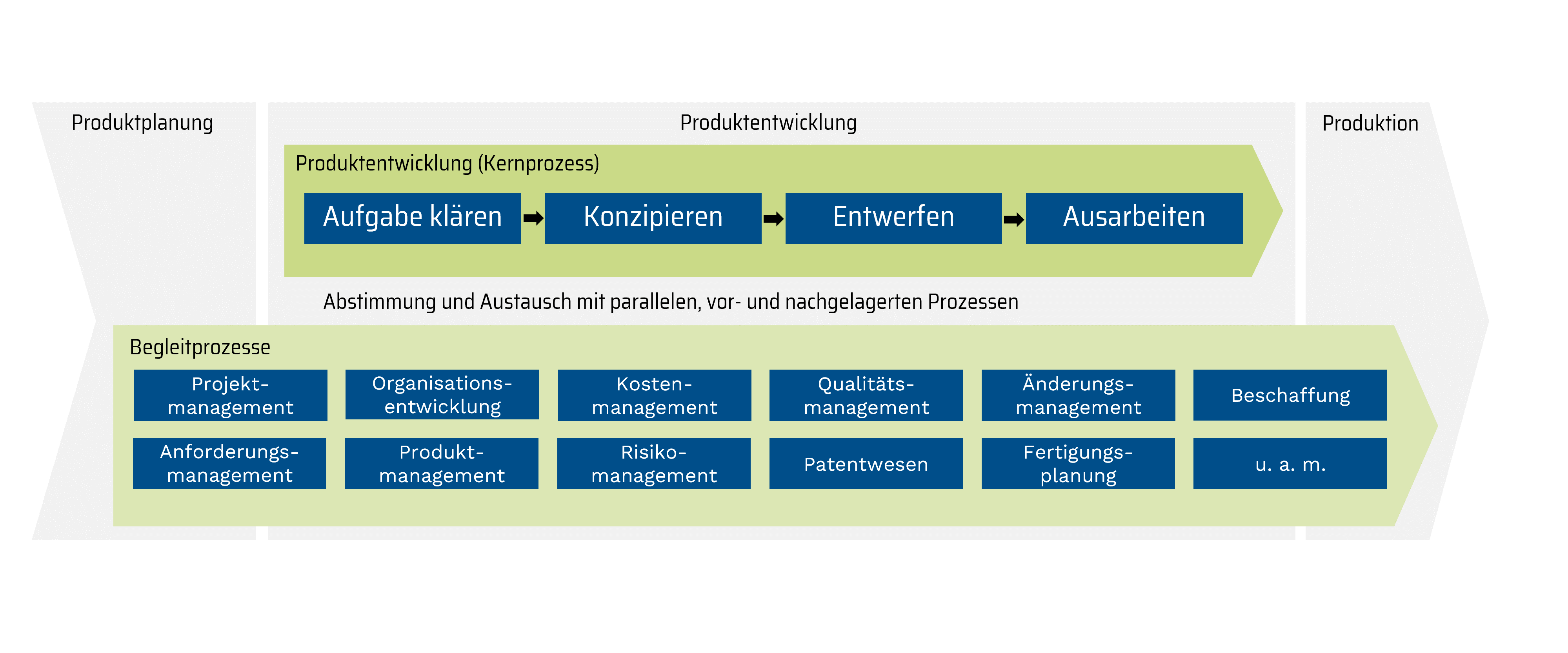 Das Schaubild zeigt die Integration von unterstützenden Begleitprozessen als Merkmal der integrierten Produktentwicklung.