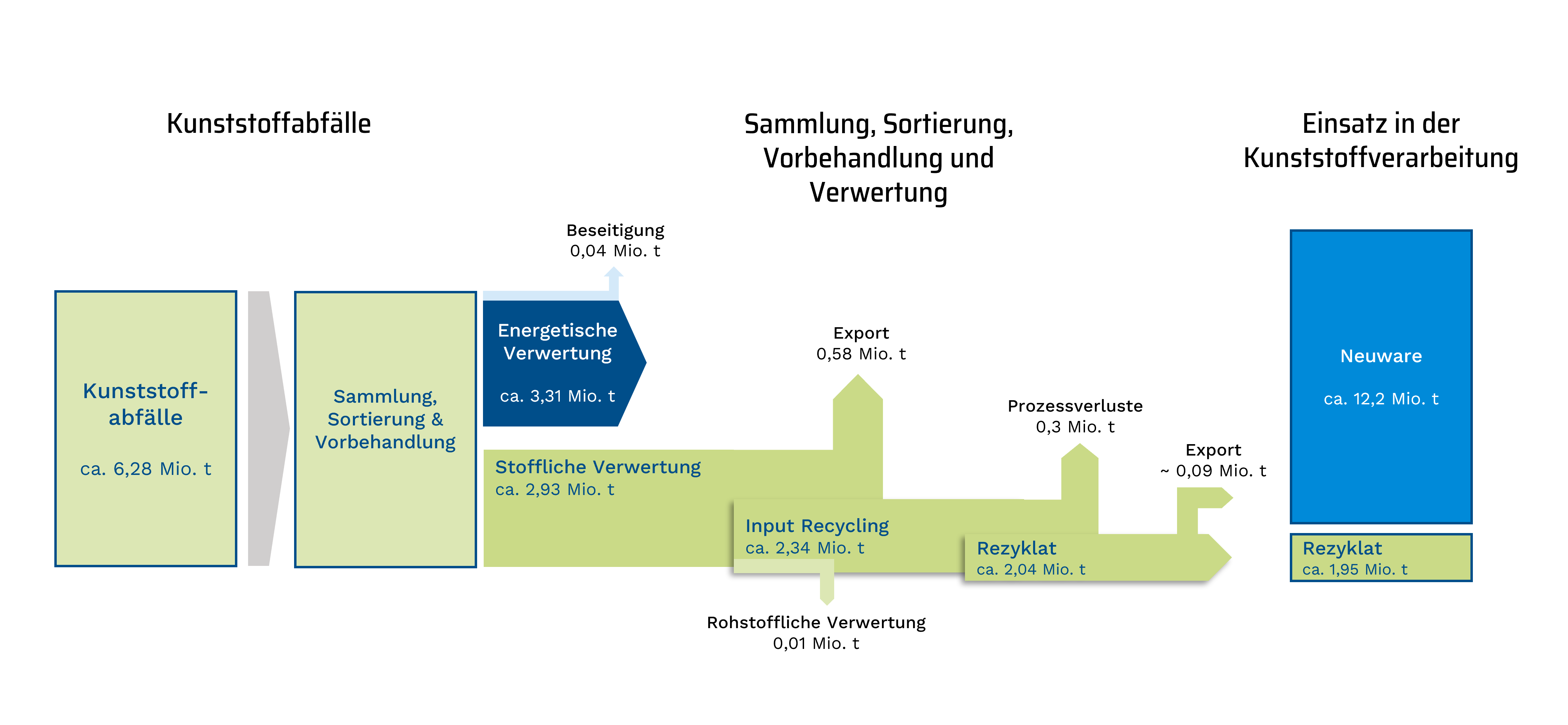 Das Bild zeigt ein Sankey-Diagramm zu den Kunststoffstromflüssen in Deutschland auf Basis von Daten aus dem Jahr 2019. Die Abbildung ist der Kurzfassung der Conversion Studie - Stoffstrombild Kunststoffe in Deutschland 2019, Seite 11 entnommen und wurde adaptiert.