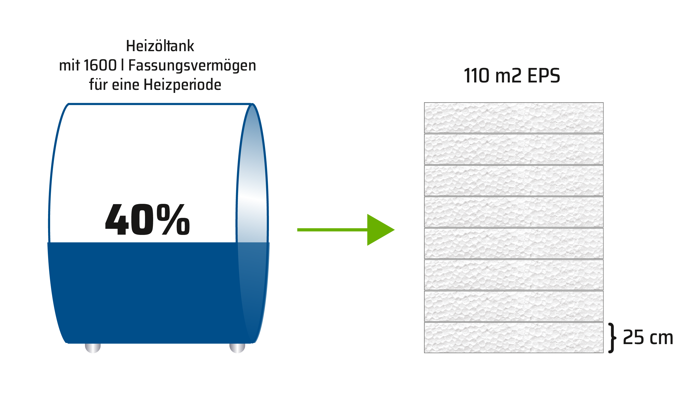 Vergleich Heizölbedarf für eine Heizperiode zu Erdölbedarf für komplette Fassadendämmung aus EPS.