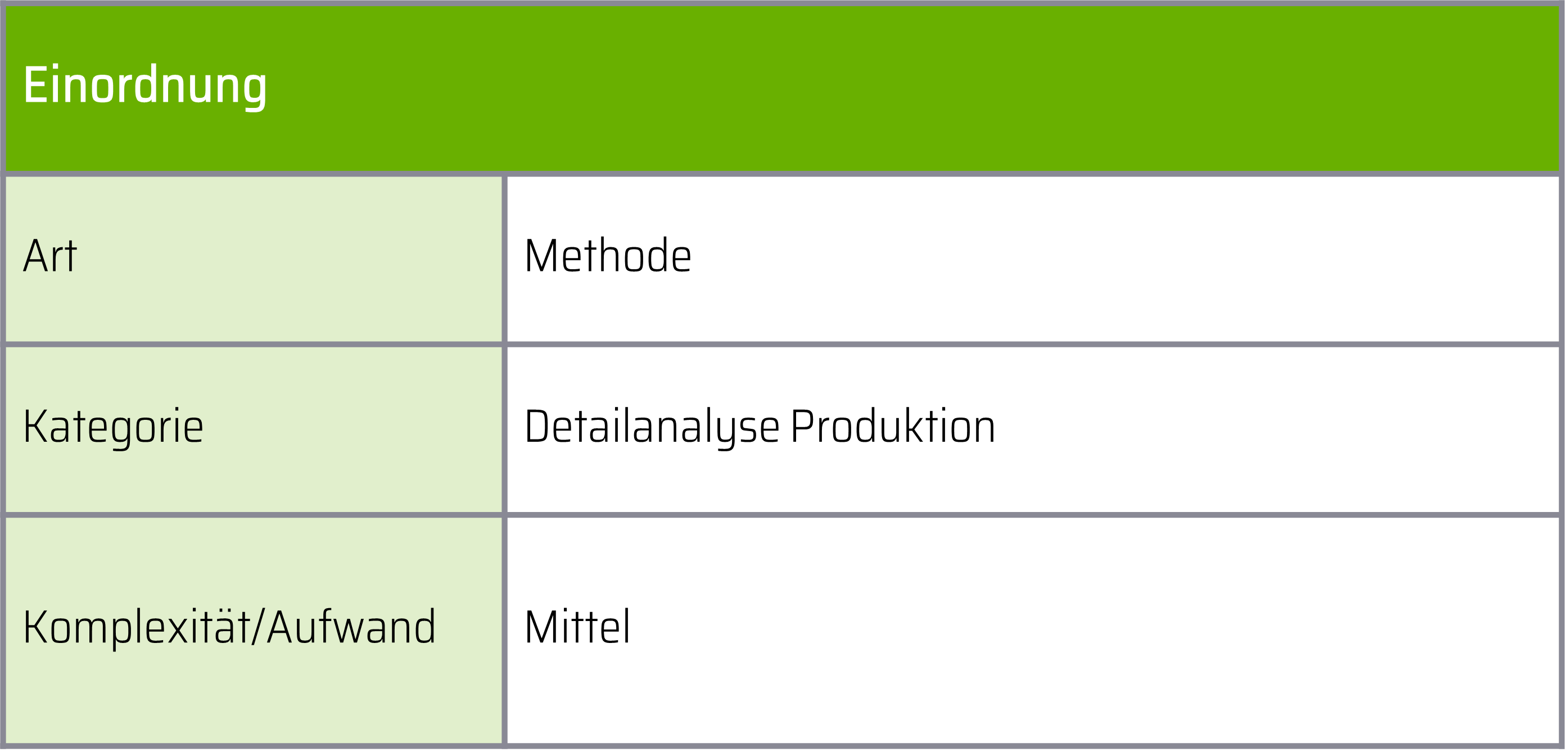 Zu sehen ist eine Tabelle, die die Materialflusskostenrechnung anhand drei Kategorien einordnet. Zu lesen ist: Die Art ist eine Methode. Die Kategorie ist Detailanalyse Produktion. Die Komplexität ist Mittel.
