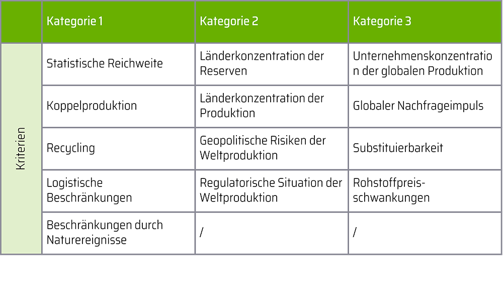 Diese Abbildung zeigt Kategorien und Kriterien des Versorgungsrisikos. Diese sind unterteilt in     geologischen, technischen und strukturellen Kriterien (Kategorie 1), geopolitischen und regulatorischen Kriterien (Kategorie 2), ökonomischen Kriterien (Kategorie 3).