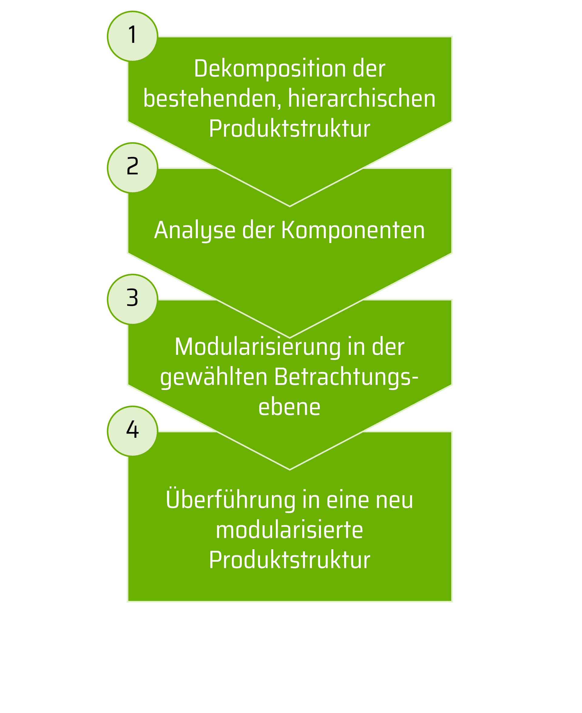 Das Bild zeigt Schritte der Methode "Modulare Produktstrukturen".