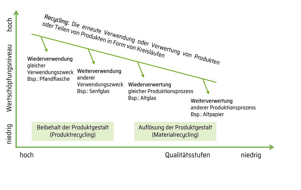 Die Grafik visualisiert Gestaltungsprinzipien für recyclinggerechtes Produktdesign.