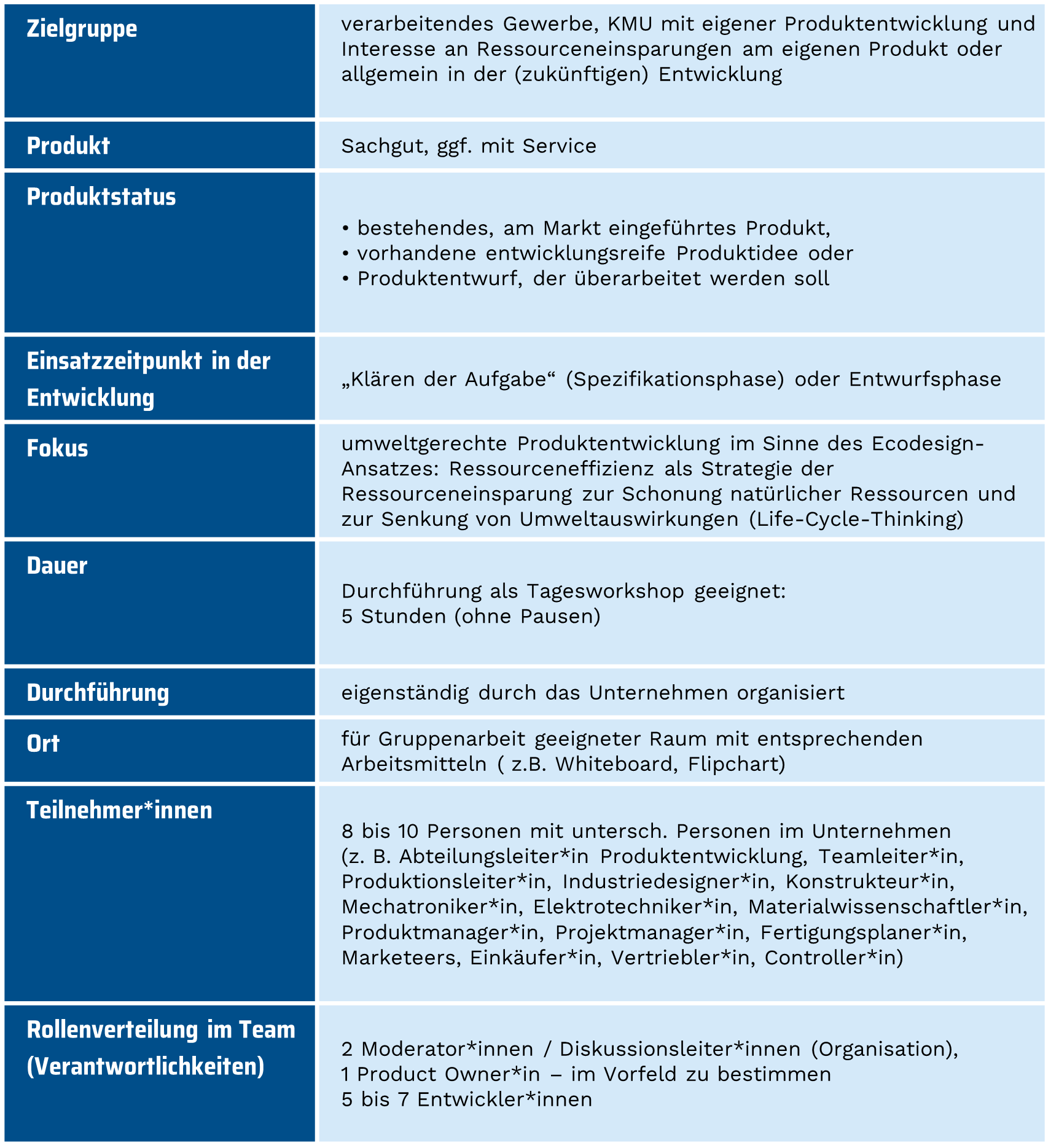 Tabelle mit den Rahmenbedingungen für den Ressourcensprint