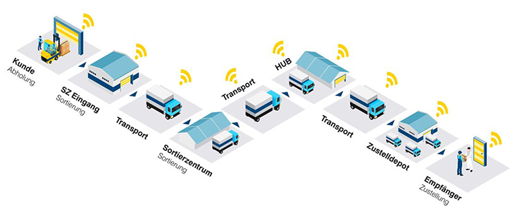 Die Grafik visualisiert den Einsatz von RFID-Technik beim Pakettransport.