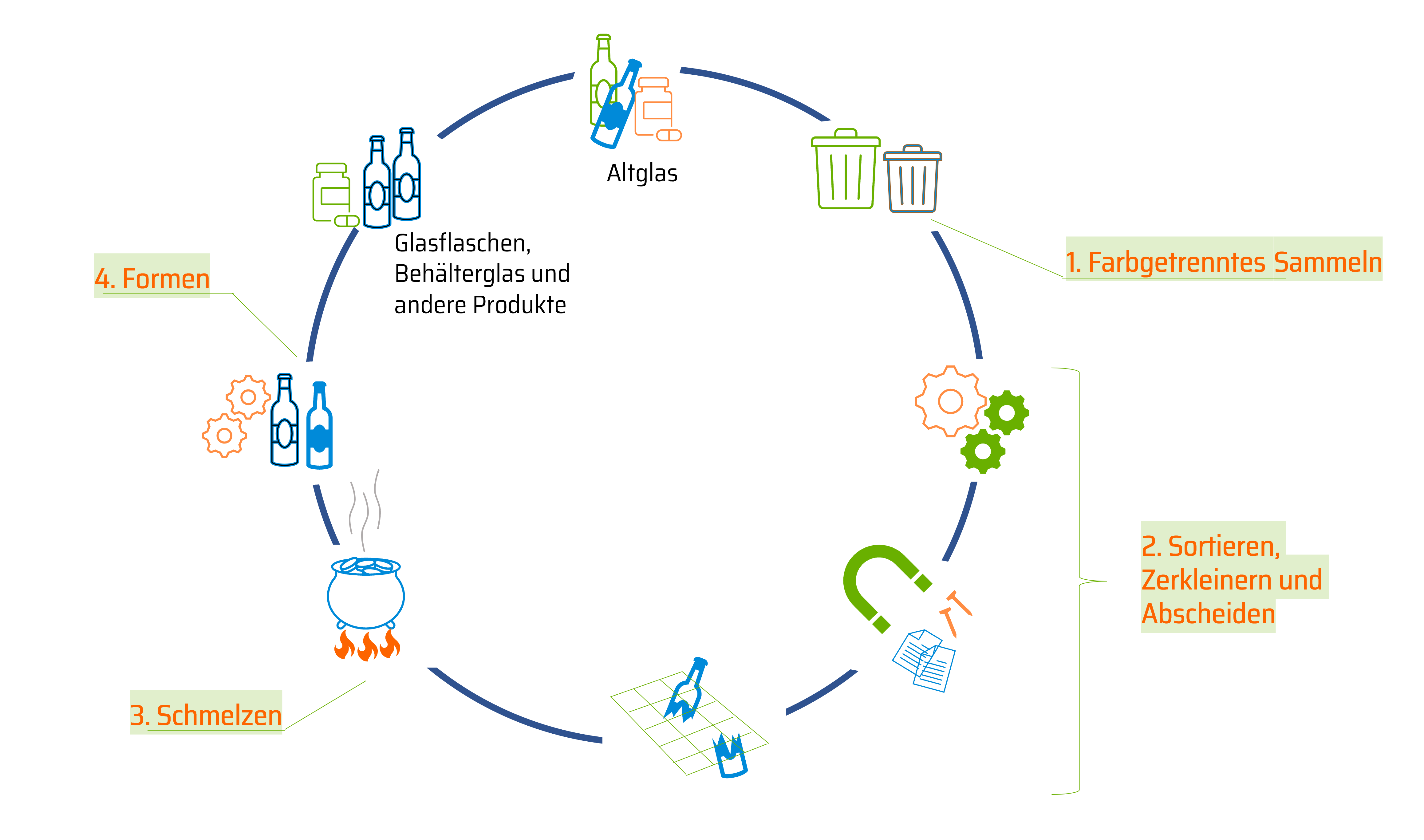 Diese Grafik zeigt mithilfe von Icons, die in einem Kreis angeordnet sind, den Recyclingkreislauf von Glas. 1. Farbgetrenntes Sammeln 2. Sortieren, Zerkleinern und Abscheiden 3. Schmelzen 4. Formen.
