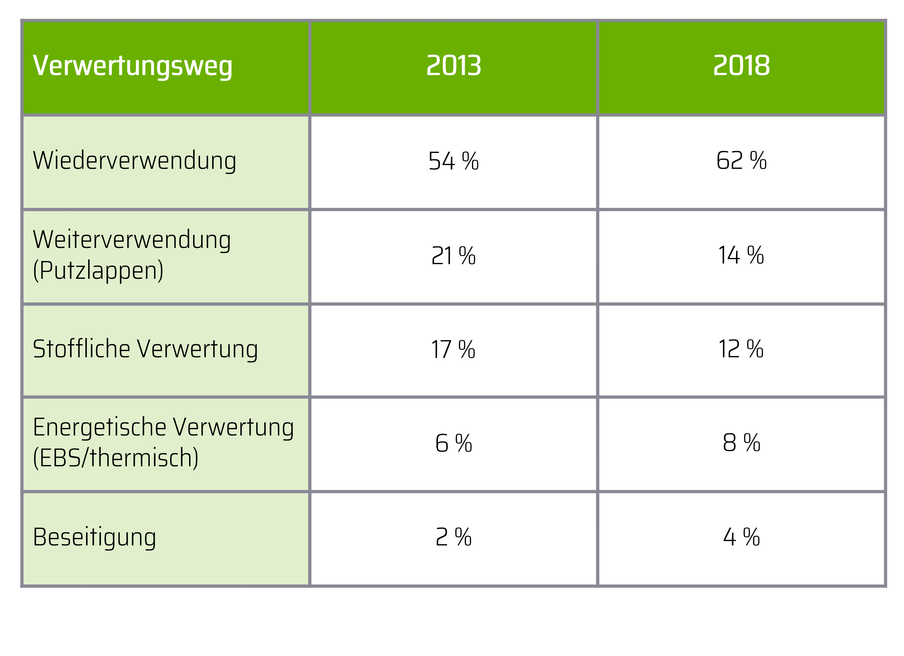 Die hier abgebildete Tabelle zeigt die prozentuale Verteilung der übrigen 38% an Alttextilien in den Jahren 2013 und 2018. 