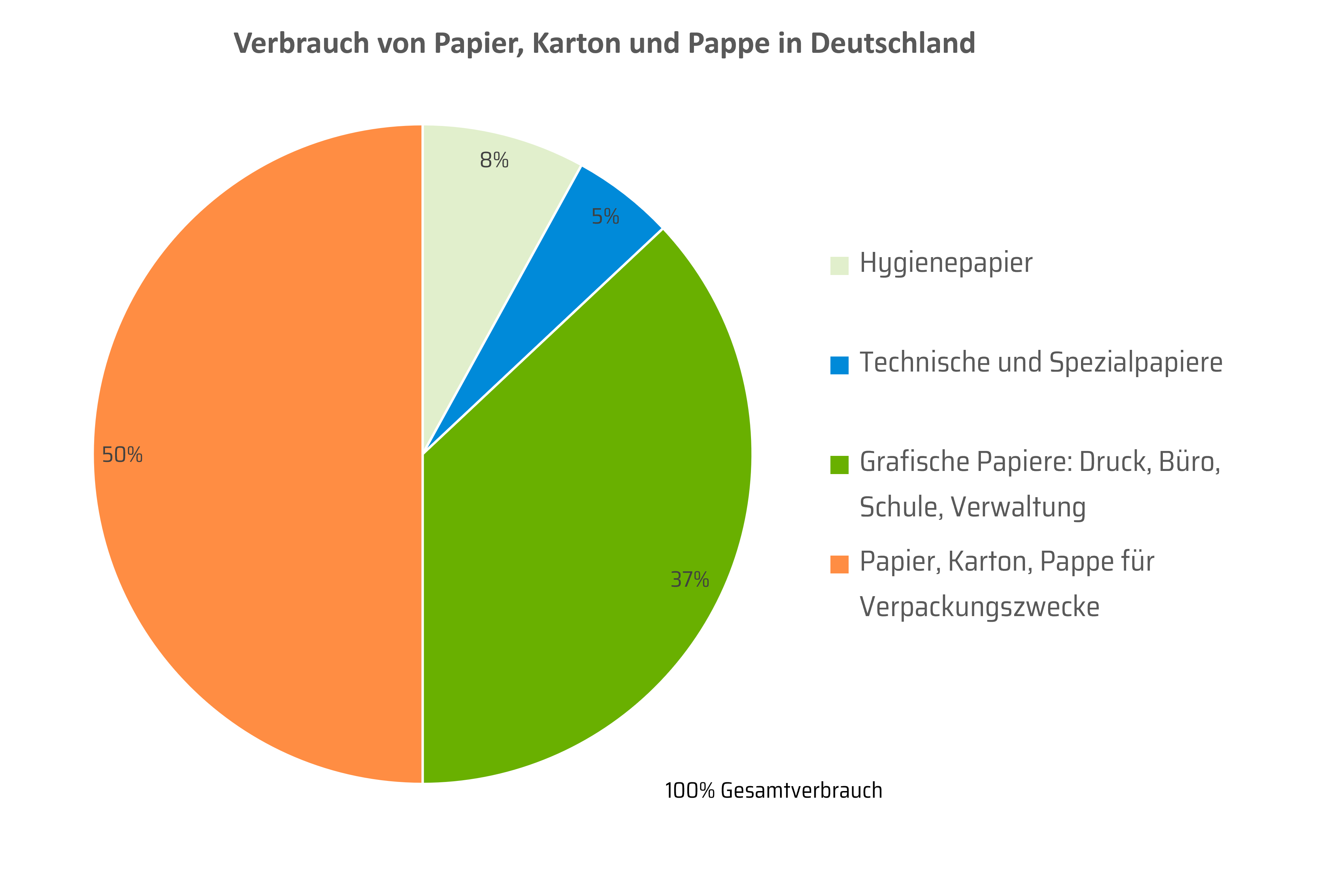 Hier ist ein Tortendiagramm dargestellt, welches den Verbrauch von Papier, Karton und Pappe in Deutschland prozentual abbildet.  Hygienepapier: 8% Technische und Spezialpapiere: 5% Grafische Papiere: Druck, Büro, Schule, Verwaltung: 37% Papier, Karton, Pappe für Verpackungszwecke: 50%